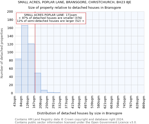 SMALL ACRES, POPLAR LANE, BRANSGORE, CHRISTCHURCH, BH23 8JE: Size of property relative to detached houses in Bransgore