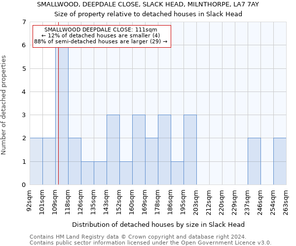 SMALLWOOD, DEEPDALE CLOSE, SLACK HEAD, MILNTHORPE, LA7 7AY: Size of property relative to detached houses in Slack Head