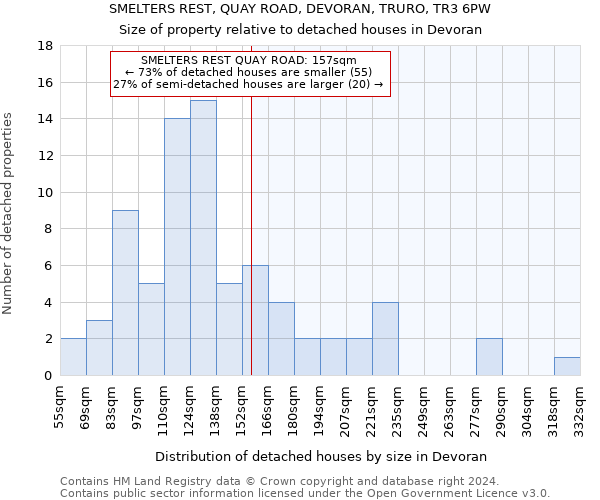 SMELTERS REST, QUAY ROAD, DEVORAN, TRURO, TR3 6PW: Size of property relative to detached houses in Devoran