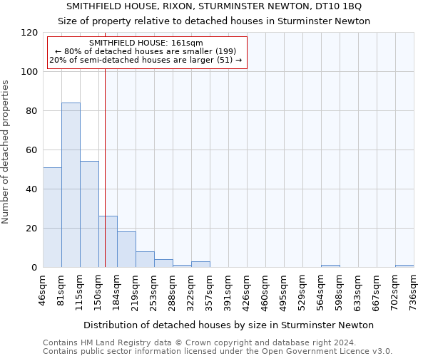 SMITHFIELD HOUSE, RIXON, STURMINSTER NEWTON, DT10 1BQ: Size of property relative to detached houses in Sturminster Newton