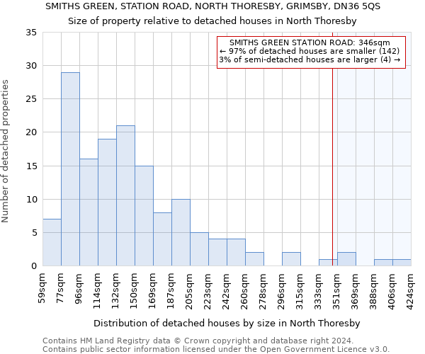 SMITHS GREEN, STATION ROAD, NORTH THORESBY, GRIMSBY, DN36 5QS: Size of property relative to detached houses in North Thoresby