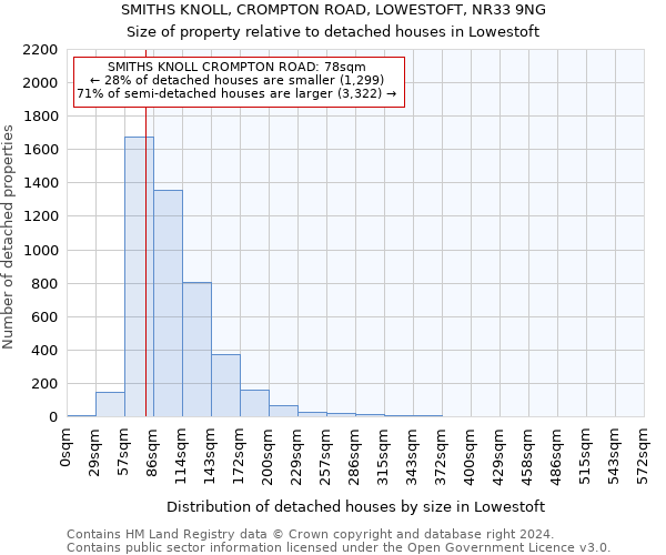 SMITHS KNOLL, CROMPTON ROAD, LOWESTOFT, NR33 9NG: Size of property relative to detached houses in Lowestoft