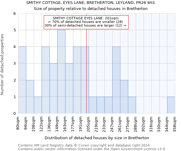 SMITHY COTTAGE, EYES LANE, BRETHERTON, LEYLAND, PR26 9AS: Size of property relative to detached houses in Bretherton