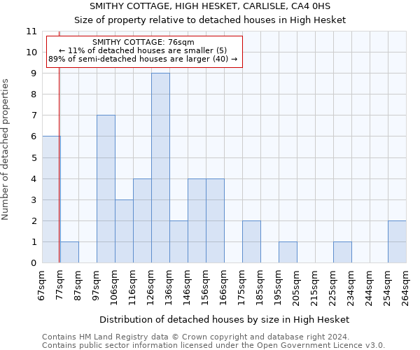 SMITHY COTTAGE, HIGH HESKET, CARLISLE, CA4 0HS: Size of property relative to detached houses in High Hesket