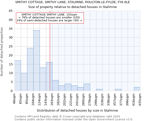 SMITHY COTTAGE, SMITHY LANE, STALMINE, POULTON-LE-FYLDE, FY6 0LE: Size of property relative to detached houses in Stalmine