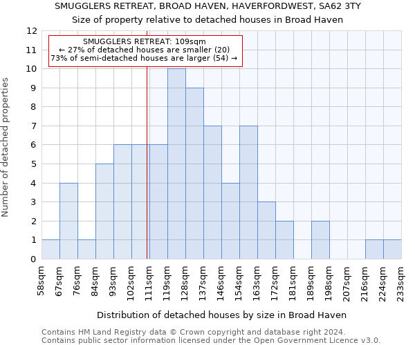 SMUGGLERS RETREAT, BROAD HAVEN, HAVERFORDWEST, SA62 3TY: Size of property relative to detached houses in Broad Haven