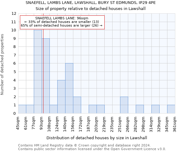 SNAEFELL, LAMBS LANE, LAWSHALL, BURY ST EDMUNDS, IP29 4PE: Size of property relative to detached houses in Lawshall