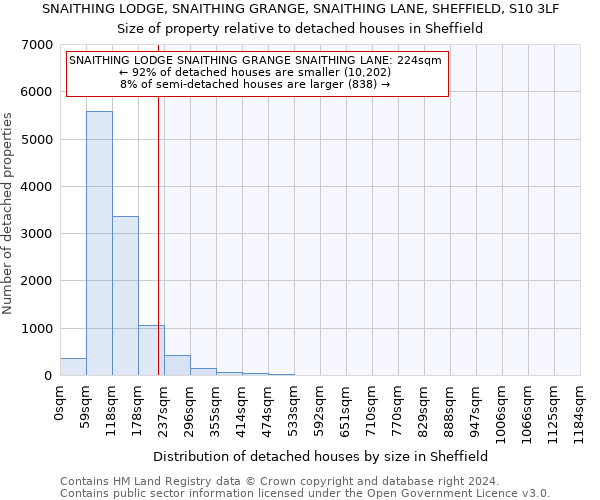 SNAITHING LODGE, SNAITHING GRANGE, SNAITHING LANE, SHEFFIELD, S10 3LF: Size of property relative to detached houses in Sheffield
