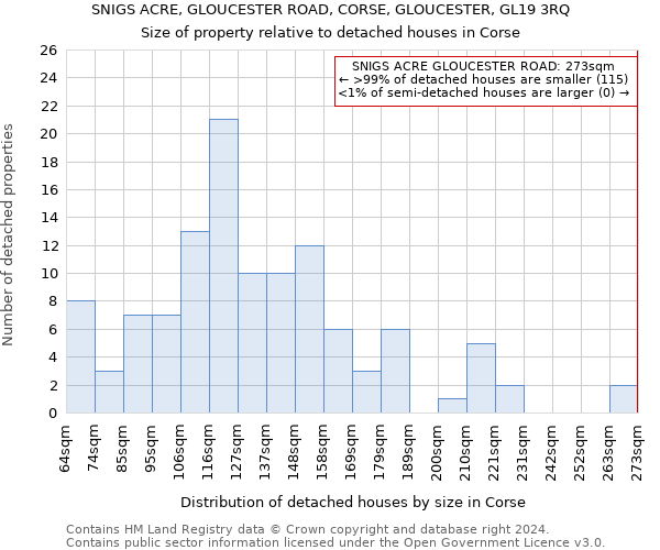 SNIGS ACRE, GLOUCESTER ROAD, CORSE, GLOUCESTER, GL19 3RQ: Size of property relative to detached houses in Corse