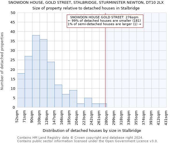 SNOWDON HOUSE, GOLD STREET, STALBRIDGE, STURMINSTER NEWTON, DT10 2LX: Size of property relative to detached houses in Stalbridge