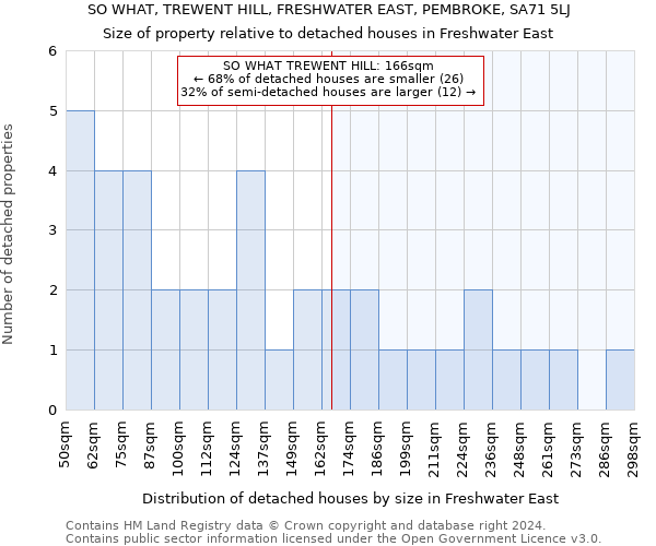 SO WHAT, TREWENT HILL, FRESHWATER EAST, PEMBROKE, SA71 5LJ: Size of property relative to detached houses in Freshwater East