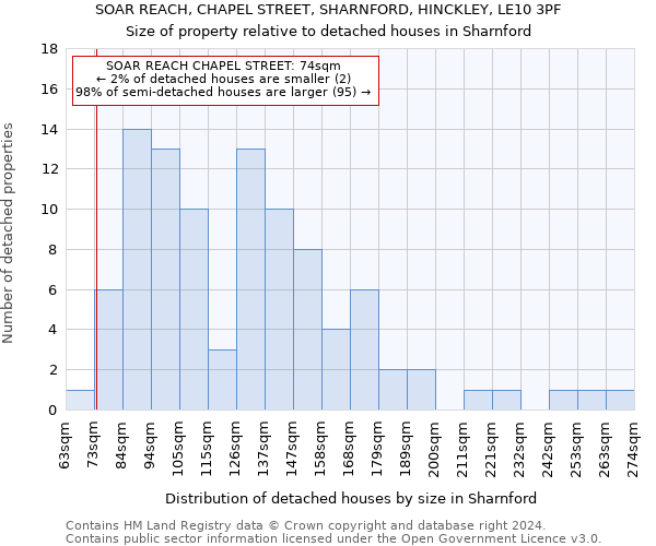 SOAR REACH, CHAPEL STREET, SHARNFORD, HINCKLEY, LE10 3PF: Size of property relative to detached houses in Sharnford