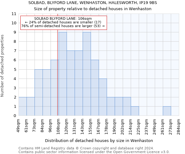 SOLBAD, BLYFORD LANE, WENHASTON, HALESWORTH, IP19 9BS: Size of property relative to detached houses in Wenhaston