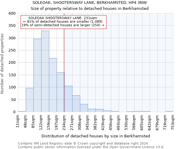 SOLEOAK, SHOOTERSWAY LANE, BERKHAMSTED, HP4 3NW: Size of property relative to detached houses in Berkhamsted