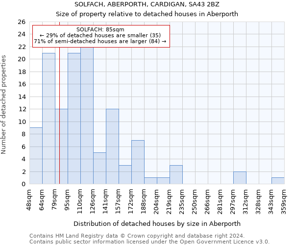 SOLFACH, ABERPORTH, CARDIGAN, SA43 2BZ: Size of property relative to detached houses in Aberporth