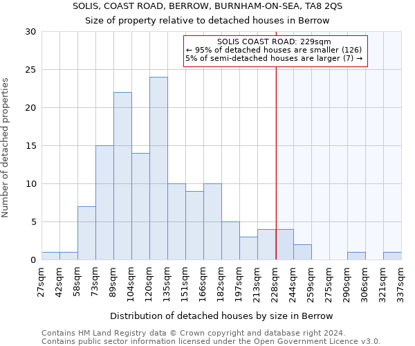 SOLIS, COAST ROAD, BERROW, BURNHAM-ON-SEA, TA8 2QS: Size of property relative to detached houses in Berrow