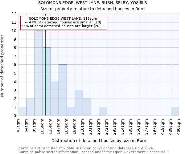SOLOMONS EDGE, WEST LANE, BURN, SELBY, YO8 8LR: Size of property relative to detached houses in Burn
