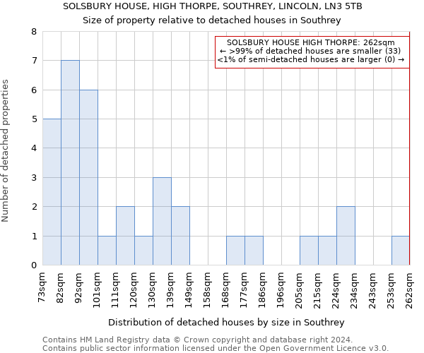 SOLSBURY HOUSE, HIGH THORPE, SOUTHREY, LINCOLN, LN3 5TB: Size of property relative to detached houses in Southrey