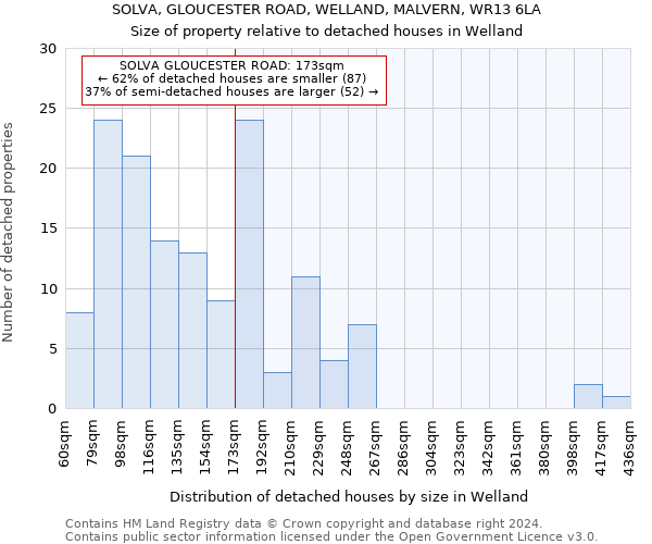 SOLVA, GLOUCESTER ROAD, WELLAND, MALVERN, WR13 6LA: Size of property relative to detached houses in Welland