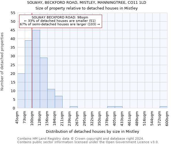 SOLWAY, BECKFORD ROAD, MISTLEY, MANNINGTREE, CO11 1LD: Size of property relative to detached houses in Mistley