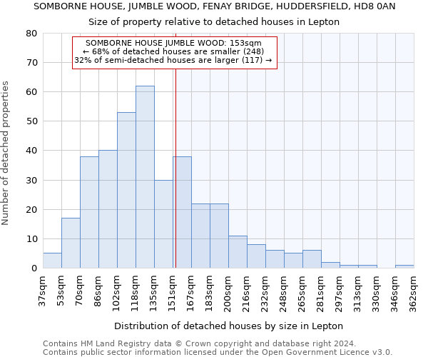 SOMBORNE HOUSE, JUMBLE WOOD, FENAY BRIDGE, HUDDERSFIELD, HD8 0AN: Size of property relative to detached houses in Lepton