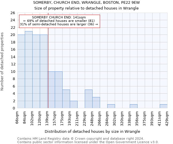 SOMERBY, CHURCH END, WRANGLE, BOSTON, PE22 9EW: Size of property relative to detached houses in Wrangle