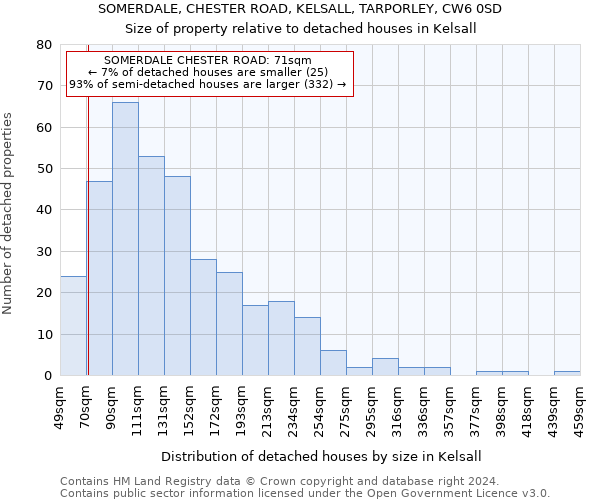 SOMERDALE, CHESTER ROAD, KELSALL, TARPORLEY, CW6 0SD: Size of property relative to detached houses in Kelsall