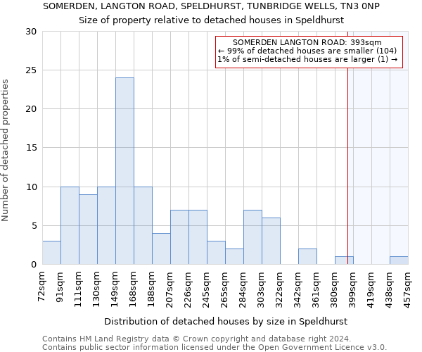 SOMERDEN, LANGTON ROAD, SPELDHURST, TUNBRIDGE WELLS, TN3 0NP: Size of property relative to detached houses in Speldhurst