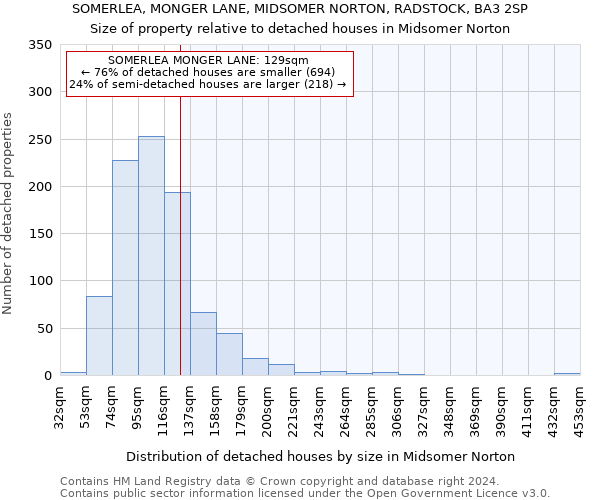 SOMERLEA, MONGER LANE, MIDSOMER NORTON, RADSTOCK, BA3 2SP: Size of property relative to detached houses in Midsomer Norton