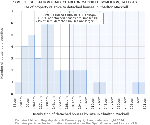 SOMERLEIGH, STATION ROAD, CHARLTON MACKRELL, SOMERTON, TA11 6AG: Size of property relative to detached houses in Charlton Mackrell