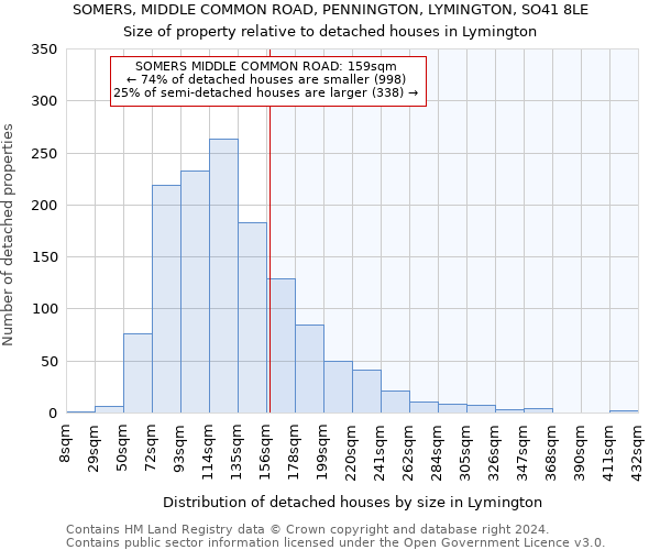 SOMERS, MIDDLE COMMON ROAD, PENNINGTON, LYMINGTON, SO41 8LE: Size of property relative to detached houses in Lymington