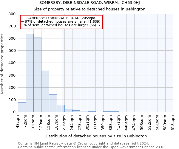 SOMERSBY, DIBBINSDALE ROAD, WIRRAL, CH63 0HJ: Size of property relative to detached houses in Bebington