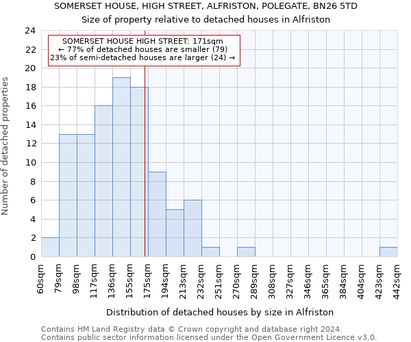 SOMERSET HOUSE, HIGH STREET, ALFRISTON, POLEGATE, BN26 5TD: Size of property relative to detached houses in Alfriston