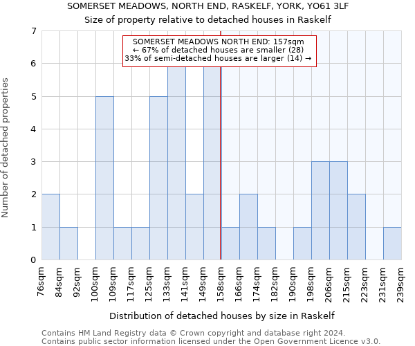 SOMERSET MEADOWS, NORTH END, RASKELF, YORK, YO61 3LF: Size of property relative to detached houses in Raskelf