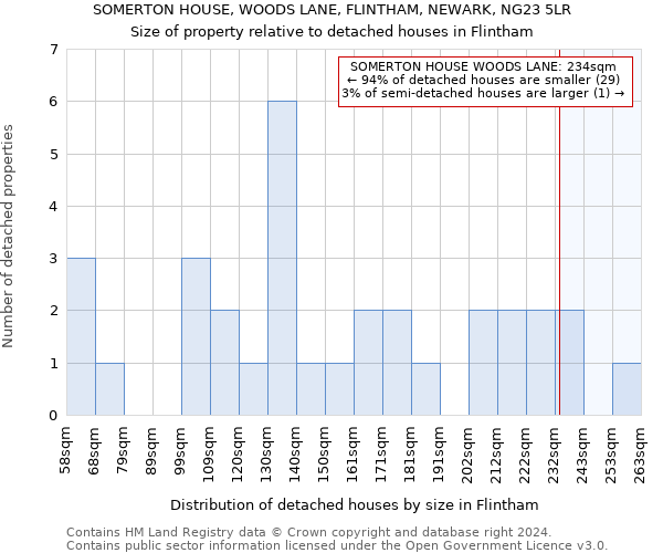 SOMERTON HOUSE, WOODS LANE, FLINTHAM, NEWARK, NG23 5LR: Size of property relative to detached houses in Flintham