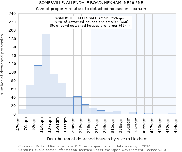 SOMERVILLE, ALLENDALE ROAD, HEXHAM, NE46 2NB: Size of property relative to detached houses in Hexham