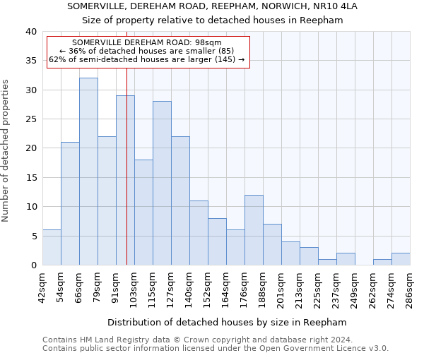 SOMERVILLE, DEREHAM ROAD, REEPHAM, NORWICH, NR10 4LA: Size of property relative to detached houses in Reepham