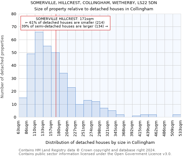 SOMERVILLE, HILLCREST, COLLINGHAM, WETHERBY, LS22 5DN: Size of property relative to detached houses in Collingham