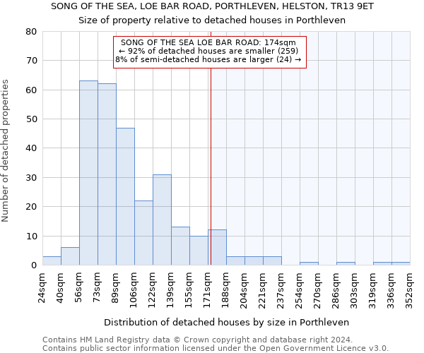 SONG OF THE SEA, LOE BAR ROAD, PORTHLEVEN, HELSTON, TR13 9ET: Size of property relative to detached houses in Porthleven