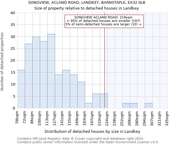 SONGVIEW, ACLAND ROAD, LANDKEY, BARNSTAPLE, EX32 0LB: Size of property relative to detached houses in Landkey