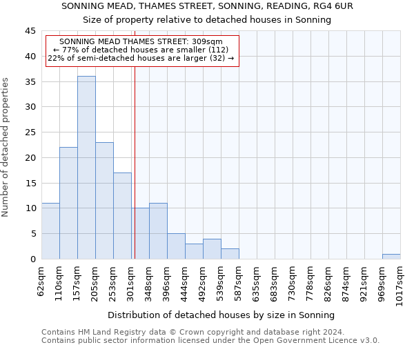 SONNING MEAD, THAMES STREET, SONNING, READING, RG4 6UR: Size of property relative to detached houses in Sonning
