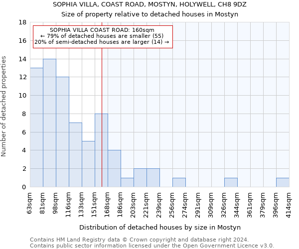 SOPHIA VILLA, COAST ROAD, MOSTYN, HOLYWELL, CH8 9DZ: Size of property relative to detached houses in Mostyn