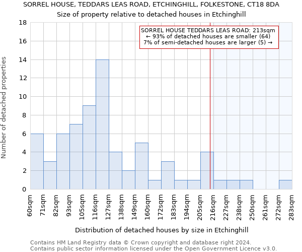 SORREL HOUSE, TEDDARS LEAS ROAD, ETCHINGHILL, FOLKESTONE, CT18 8DA: Size of property relative to detached houses in Etchinghill