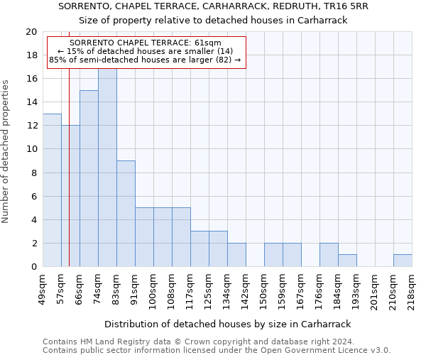 SORRENTO, CHAPEL TERRACE, CARHARRACK, REDRUTH, TR16 5RR: Size of property relative to detached houses in Carharrack