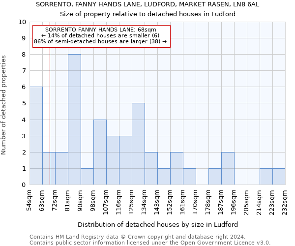 SORRENTO, FANNY HANDS LANE, LUDFORD, MARKET RASEN, LN8 6AL: Size of property relative to detached houses in Ludford