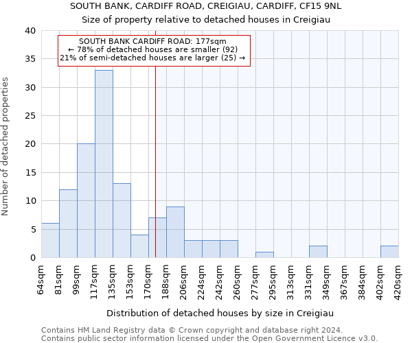 SOUTH BANK, CARDIFF ROAD, CREIGIAU, CARDIFF, CF15 9NL: Size of property relative to detached houses in Creigiau