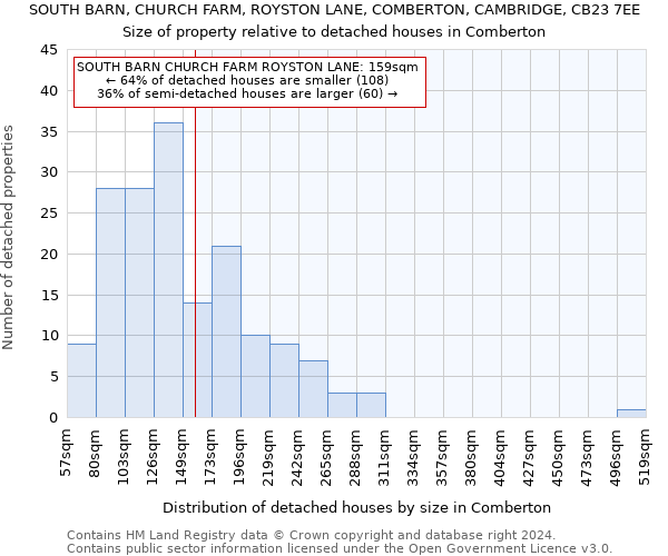 SOUTH BARN, CHURCH FARM, ROYSTON LANE, COMBERTON, CAMBRIDGE, CB23 7EE: Size of property relative to detached houses in Comberton