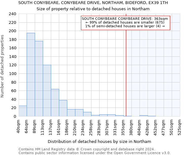 SOUTH CONYBEARE, CONYBEARE DRIVE, NORTHAM, BIDEFORD, EX39 1TH: Size of property relative to detached houses in Northam