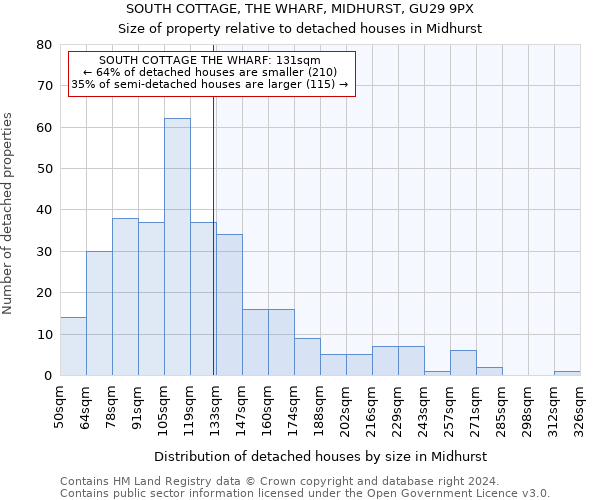 SOUTH COTTAGE, THE WHARF, MIDHURST, GU29 9PX: Size of property relative to detached houses in Midhurst