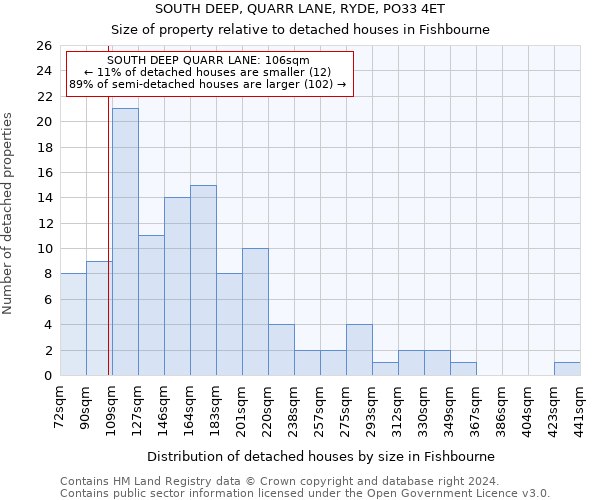 SOUTH DEEP, QUARR LANE, RYDE, PO33 4ET: Size of property relative to detached houses in Fishbourne